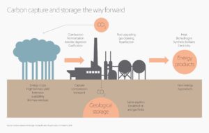 Carbon Capture And Storage, Carbon Capture tax