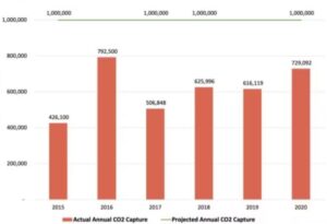 Carbon Capture Projected vs Captured.