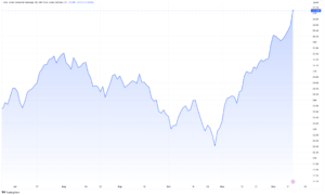 Dow Jones at 37000